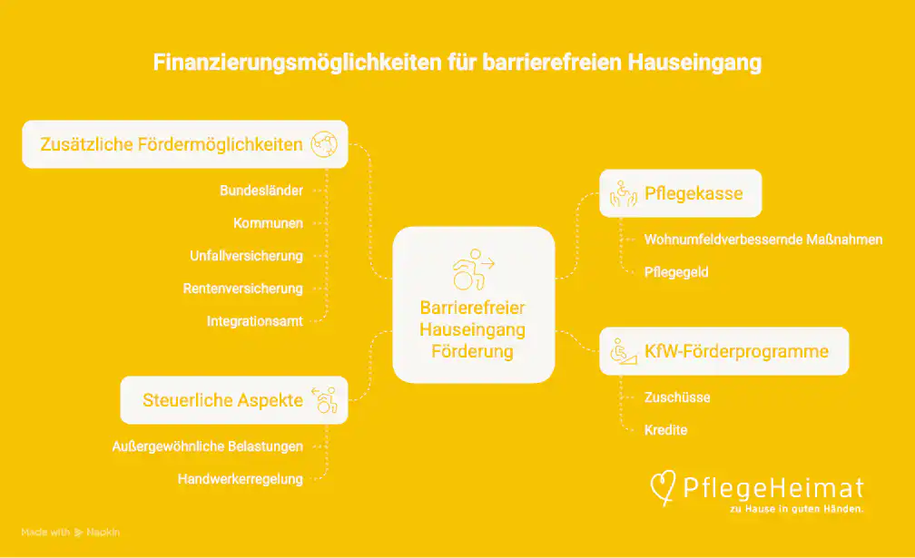 Förderung und Finanzierung für den barrierefreien Hauseingang