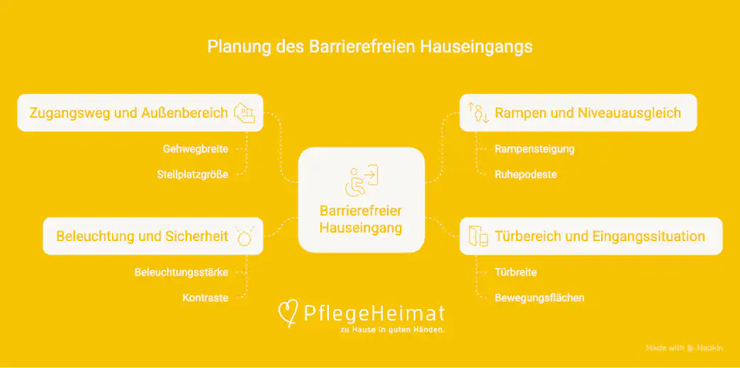 Technische Anforderungen an Weg, Rampe und Türbereich eines barrierefreien Hauseingangs